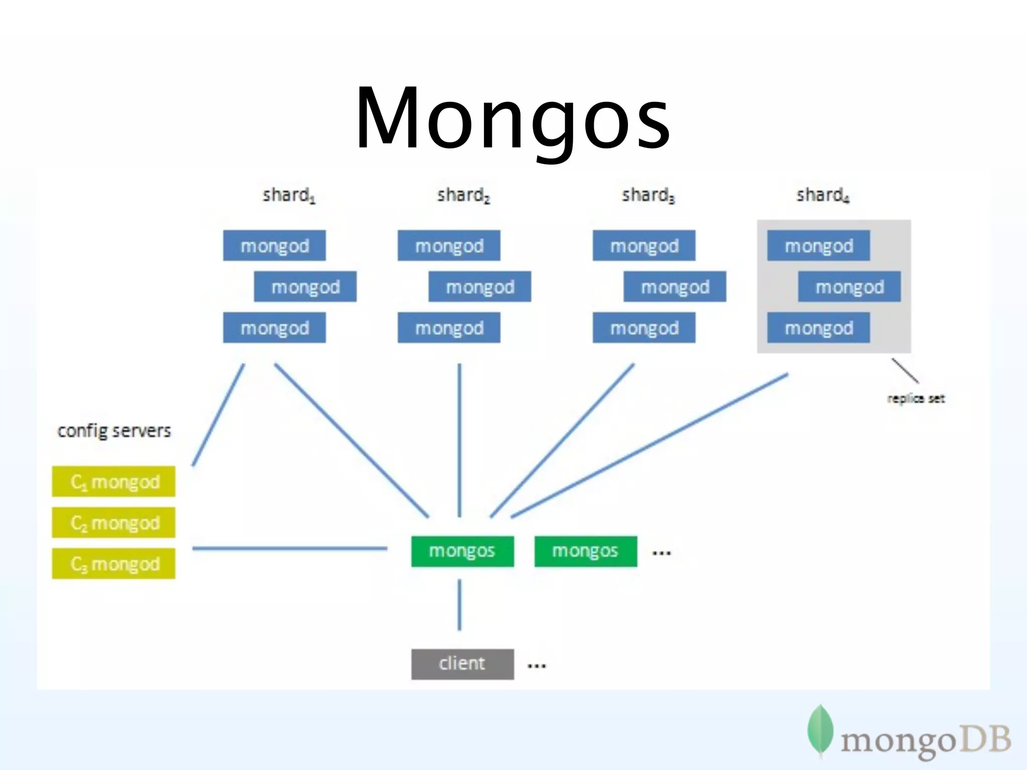 Mongos
• Sharding Router
• Acts just like a mongod to clients
• Can have 1 or as many as you want
• Can run on appserver so no extra
  network traffic
 