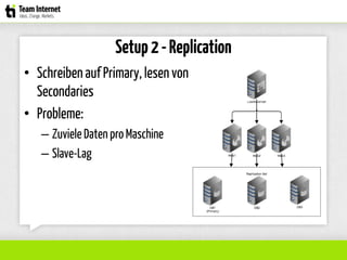Setup2-Replication
• Schreibenauf Primary,lesen von
Secondaries
• Probleme:
– Zuviele Daten pro Maschine
– Slave-Lag
 