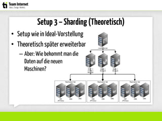 Setup3–Sharding(Theoretisch)
• Setup wie in Ideal-Vorstellung
• Theoretischspätererweiterbar
– Aber: Wie bekommt man die
Daten auf die neuen
Maschinen?
 