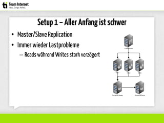 Setup1–AllerAnfangistschwer
• Master/SlaveReplication
• Immer wiederLastprobleme
– Reads während Writes stark verzögert
 