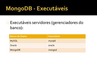 Executáveis servidores (gerenciadores do 
banco): 
Banco de Dados Executável 
MySQL mysqld 
Oracle oracle 
MongoDB mongod 
 