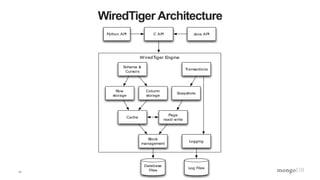 11
WiredTiger Architecture
WiredTiger Engine
Schema &
Cursors
Python API C API Java API
Database
Files
Transactions
Page
read/ write
Logging
Column
storage
Block
management
Row
storage
Snapshots
Log Files
Cache
 