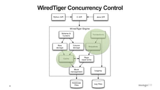 20
WiredTiger Concurrency Control
WiredTiger Engine
Schema &
Cursors
Python API C API Java API
Database
Files
Transactions
Page
read/ write
Logging
Column
storage
Block
management
Row
storage
Snapshots
Log Files
Cache
 