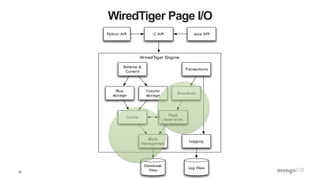 25
WiredTiger Page I/O
WiredTiger Engine
Schema &
Cursors
Python API C API Java API
Database
Files
Transactions
Page
read/ write
Logging
Column
storage
Block
management
Row
storage
Snapshots
Log Files
Cache
 