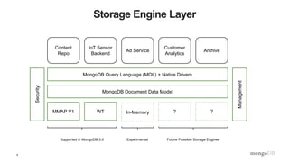 9
Storage Engine Layer
Content
Repo
IoT Sensor
Backend
Ad Service
Customer
Analytics
Archive
MongoDB Query Language (MQL) + Native Drivers
MongoDB Document Data Model
MMAP V1 WT In-Memory ? ?
Supported in MongoDB 3.0 Future Possible Storage Engines
Management
Security
Example Future State
Experimental
 