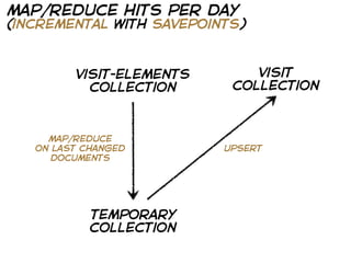 map/reduce hits per day
(incremental with savepoints)



         visit-elements       visit
           collection      collection



     map/reduce
   on last changed        upsert
      documents




            temporary
            collection
 