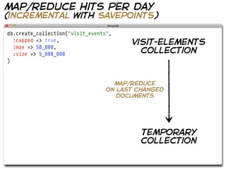 map/reduce hits per day
(incremental with savepoints)

db.create_collection("visit_events",
  :capped => true,
                                        visit-elements
  :max => 50_000,
  :size => 5_000_000                      collection
)



                                    map/reduce
                                  on last changed
                                     documents




                                           temporary
                                           collection
 