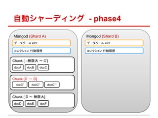 Ԅӥ`ǥ - phase4

Mongod (Shard A)	
                    Mongod (Shard B)	
 ǩ`٩` etcr	
                        ǩ`٩` etcr	

 쥯 ЄĚs	
                        쥯 ЄĚs	


Chunk ( Co޴ ? C]	
 docA	
     docB	
   docC	


Chunk (C ? D]	
  docC	
      docC	
   docC	


Chunk ( D ? o޴]	
 docD	
     docE	
   docF	
 
