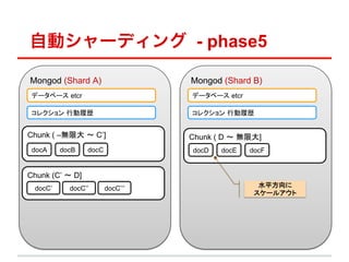 Ԅӥ`ǥ - phase5

Mongod (Shard A)	
                    Mongod (Shard B)	
 ǩ`٩` etcr	
                        ǩ`٩` etcr	

 쥯 ЄĚs	
                        쥯 ЄĚs	


Chunk ( Co޴ ? C]	
                  Chunk ( D ? o޴]	
 docA	
     docB	
   docC	
           docD	
   docE	
   docF	


Chunk (C ? D]	
  docC	
      docC	
   docC	
                       ˮƽ
                                                         `륢	
 