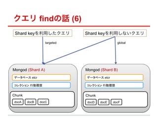  findԒ (6)
 Shard keyä               Shard keyäʤ

                      targeted                         global




Mongod (Shard A)	
               Mongod (Shard B)	
 ǩ`٩` etcr	
                   ǩ`٩` etcr	

 쥯 ЄĚs	
                   쥯 ЄĚs	


Chunk	
                          Chunk	
 docA	
   docB	
   docC	
         docD	
   docE	
   docF	
 