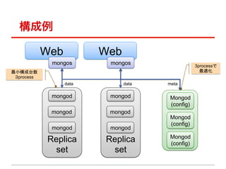 

              Web	
        Web	
                mongos	
     mongos	
                3process
С̨                                                 m	
 process	
                    data         data   meta

                mongod	
     mongod	
   Mongod
                                        (config)	
               mongod	
     mongod	
                                        Mongod
                                        (config)	
                mongod	
     mongod	
                                        Mongod
               Replica      Replica     (config)	
                 set	
        set	
 