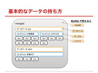Ĥʥǩ`γ֤
                                                    MySQL
 mongod	
                                                     mysqld	

  ǩ`٩` etcr	
                                                    ǩ`٩`	
  쥯 ЄĚs	
             쥯 XXޥ	
                                                     Ʃ`֥	
  doc	
     doc	
   doc	
   doc	
   doc	
   doc	
                                                     쥳`	
  doc	
     doc	
   doc	
   doc	


  ǩ`٩` other	

  쥯 N	

  doc	
     doc	
   doc	
 