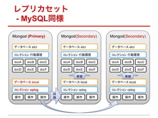 ץꥫå
- MySQLͬ

Mongod (Primary)	
               Mongod(Secondary)	
        Mongod(Secondary)	

ǩ`٩` etcr	
                    ǩ`٩` etcr	
              ǩ`٩` etcr	

쥯 ЄĚs	
                    쥯 ЄĚs	
              쥯 ЄĚs	

docA	
   docB	
   docC	
         docA	
   docB	
   docC	
   docA	
   docB	
   docC	

docD	
   docE	
   docF	
         docD	
   docE	
   docF	
   docD	
   docE	
   docF	

                                          ٬F	
                       ٬F	
ǩ`٩` local	
                   ǩ`٩` local	
             ǩ`٩` local	

쥯 oplog	
                   쥯 oplog	
             쥯 oplog	
                           ͬ
 	
    	
     	
     	
    	
    	
     	
      	
    	
     	
 