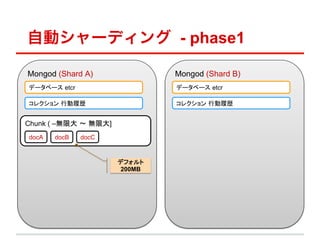 Ԅӥ`ǥ - phase1

Mongod (Shard A)	
                    Mongod (Shard B)	
ǩ`٩` etcr	
                         ǩ`٩` etcr	

쥯 ЄĚs	
                         쥯 ЄĚs	


Chunk ( Co޴ ? o޴]	
docA	
   docB	
   docC	


                           ǥե
                            200MB	
 
