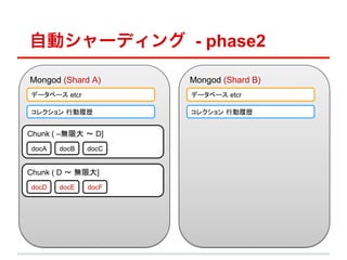 Ԅӥ`ǥ - phase2

Mongod (Shard A)	
          Mongod (Shard B)	
ǩ`٩` etcr	
               ǩ`٩` etcr	

쥯 ЄĚs	
               쥯 ЄĚs	


Chunk ( Co޴ ? D]	
 docA	
   docB	
   docC	


Chunk ( D ? o޴]	
docD	
    docE	
   docF	
 