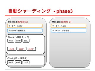 Ԅӥ`ǥ - phase3

Mongod (Shard A)	
                    Mongod (Shard B)	
ǩ`٩` etcr	
                         ǩ`٩` etcr	

쥯 ЄĚs	
                         쥯 ЄĚs	


Chunk ( Co޴ ? D]	
 docA	
     docB	
   docC	



  docC	
      docC	
   docC	




Chunk ( D ? o޴]	
docD	
      docE	
   docF	
 