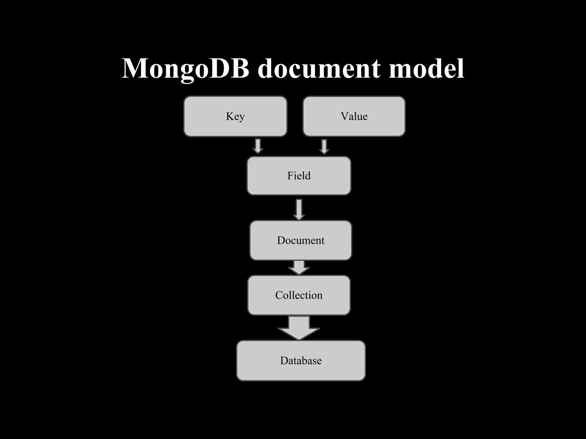 MongoDB document model
Key         Key                Value




                    Field




                  Document



                  Collection




                   Database
 