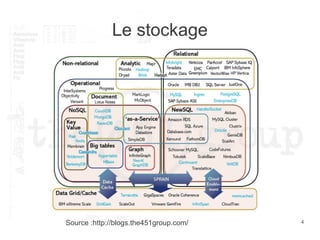 4
Le stockage
Source :http://blogs.the451group.com/