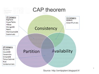 7
CAP theorem
Source: http://amitpiplani.blogspot.fr/