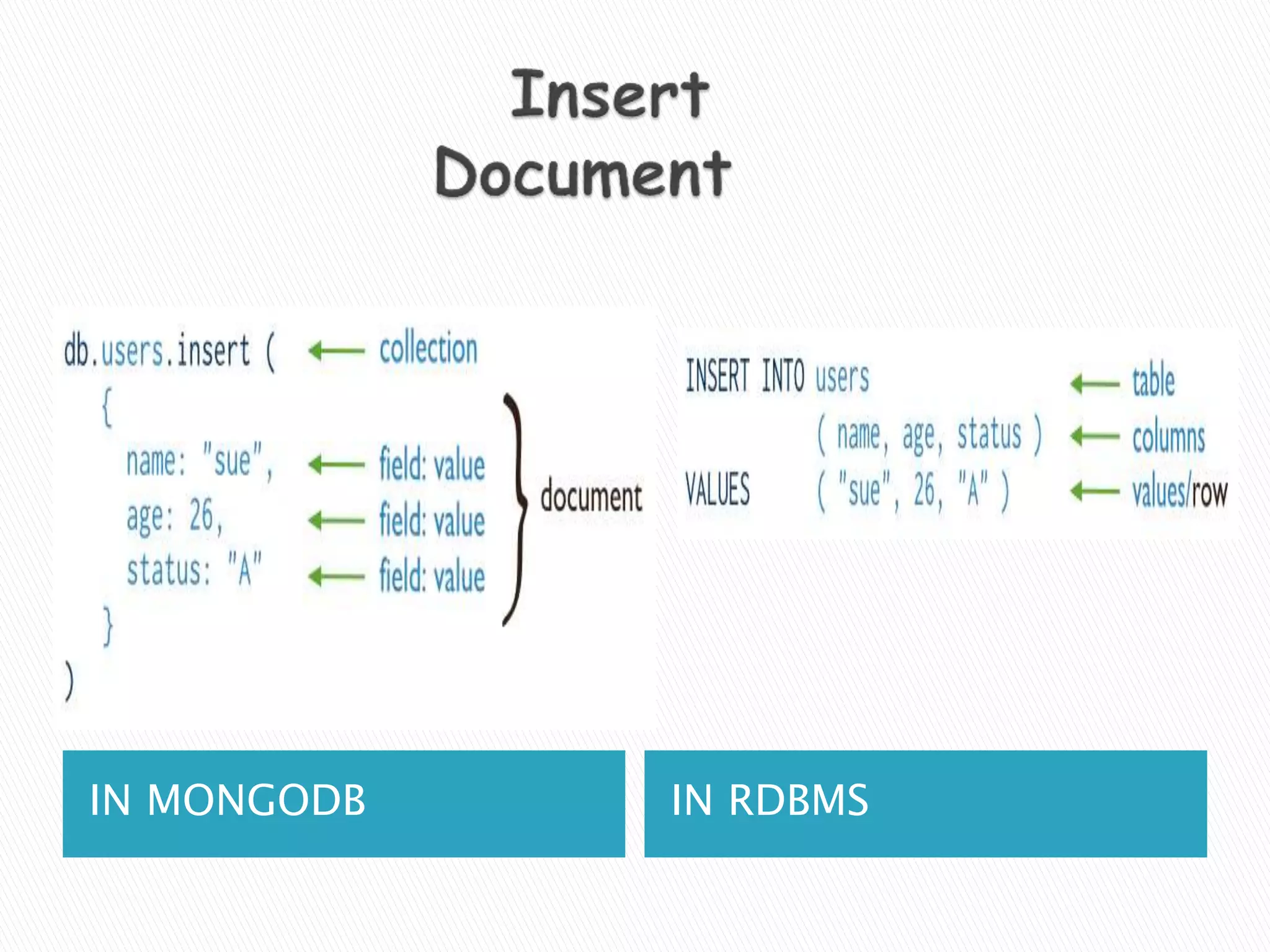 IN MONGODB IN RDBMS
 