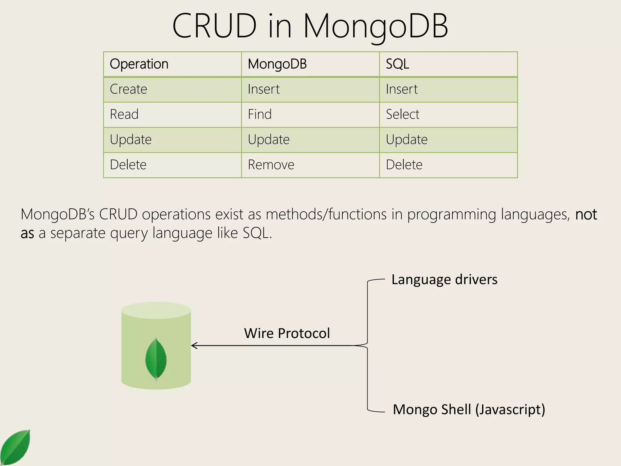CRUD in MongoDB
Operation MongoDB SQL
Create Insert Insert
Read Find Select
Update Update Update
Delete Remove Delete
MongoDB’s CRUD operations exist as methods/functions in programming languages, not
as a separate query language like SQL.
Language drivers
Mongo Shell (Javascript)
Wire Protocol
 