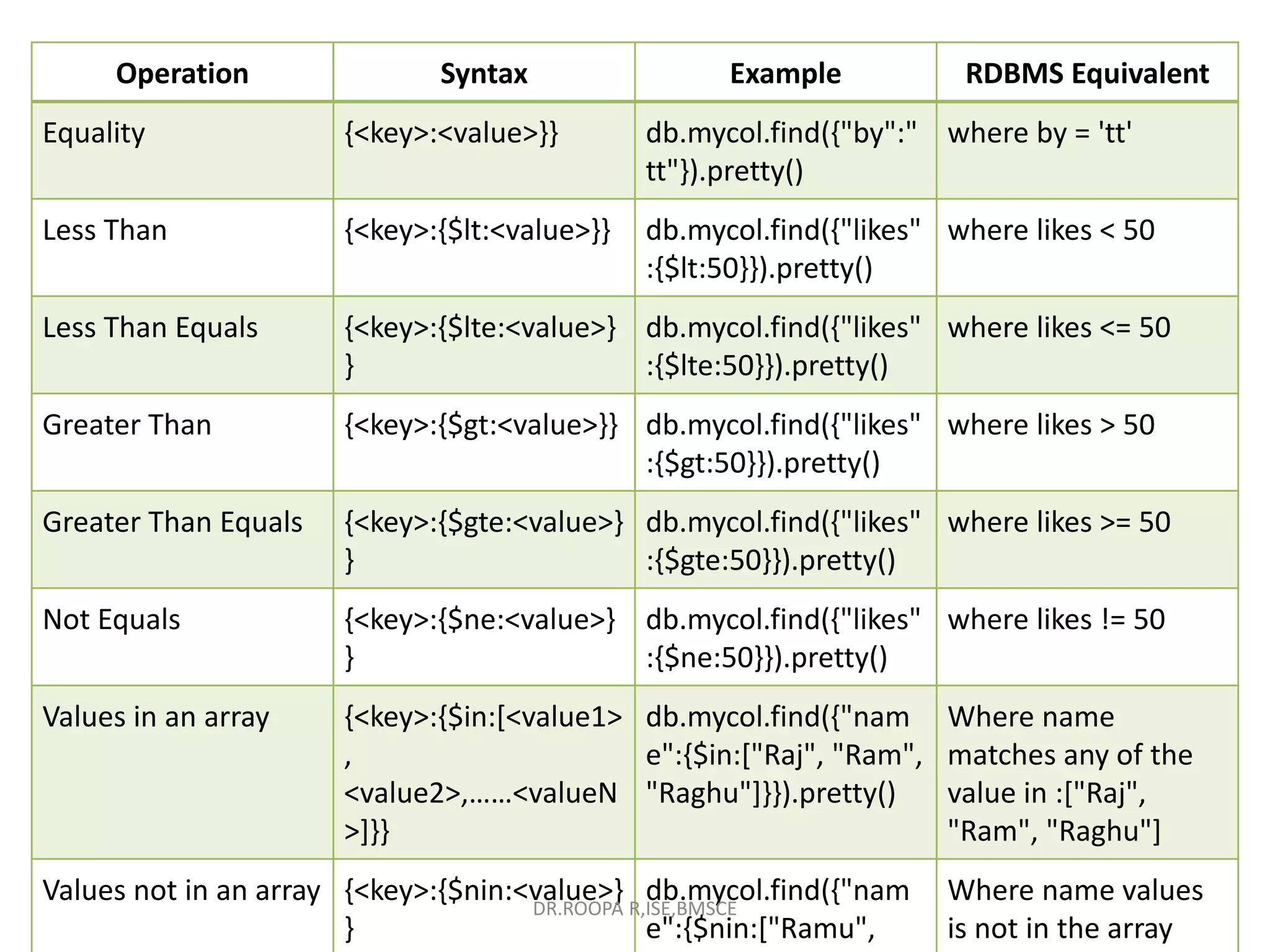Operation Syntax Example RDBMS Equivalent
Equality {<key>:<value>}} db.mycol.find({"by":"
tt"}).pretty()
where by = 'tt'
Less Than {<key>:{$lt:<value>}} db.mycol.find({"likes"
:{$lt:50}}).pretty()
where likes < 50
Less Than Equals {<key>:{$lte:<value>}
}
db.mycol.find({"likes"
:{$lte:50}}).pretty()
where likes <= 50
Greater Than {<key>:{$gt:<value>}} db.mycol.find({"likes"
:{$gt:50}}).pretty()
where likes > 50
Greater Than Equals {<key>:{$gte:<value>}
}
db.mycol.find({"likes"
:{$gte:50}}).pretty()
where likes >= 50
Not Equals {<key>:{$ne:<value>}
}
db.mycol.find({"likes"
:{$ne:50}}).pretty()
where likes != 50
Values in an array {<key>:{$in:[<value1>
,
<value2>,……<valueN
>]}}
db.mycol.find({"nam
e":{$in:["Raj", "Ram",
"Raghu"]}}).pretty()
Where name
matches any of the
value in :["Raj",
"Ram", "Raghu"]
Values not in an array {<key>:{$nin:<value>}
}
db.mycol.find({"nam
e":{$nin:["Ramu",
Where name values
is not in the array
DR.ROOPA R,ISE,BMSCE
 