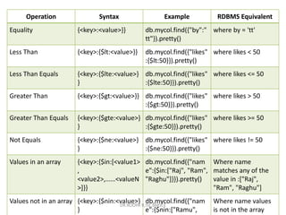 Operation Syntax Example RDBMS Equivalent
Equality {<key>:<value>}} db.mycol.find({"by":"
tt"}).pretty()
where by = 'tt'
Less Than {<key>:{$lt:<value>}} db.mycol.find({"likes"
:{$lt:50}}).pretty()
where likes < 50
Less Than Equals {<key>:{$lte:<value>}
}
db.mycol.find({"likes"
:{$lte:50}}).pretty()
where likes <= 50
Greater Than {<key>:{$gt:<value>}} db.mycol.find({"likes"
:{$gt:50}}).pretty()
where likes > 50
Greater Than Equals {<key>:{$gte:<value>}
}
db.mycol.find({"likes"
:{$gte:50}}).pretty()
where likes >= 50
Not Equals {<key>:{$ne:<value>}
}
db.mycol.find({"likes"
:{$ne:50}}).pretty()
where likes != 50
Values in an array {<key>:{$in:[<value1>
,
<value2>,……<valueN
>]}}
db.mycol.find({"nam
e":{$in:["Raj", "Ram",
"Raghu"]}}).pretty()
Where name
matches any of the
value in :["Raj",
"Ram", "Raghu"]
Values not in an array {<key>:{$nin:<value>}
}
db.mycol.find({"nam
e":{$nin:["Ramu",
Where name values
is not in the array
DR.ROOPA R,ISE,BMSCE
 