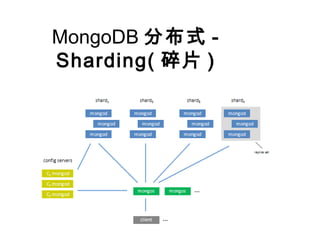MongoDB 分布式 -
Sharding( 碎片 )
 