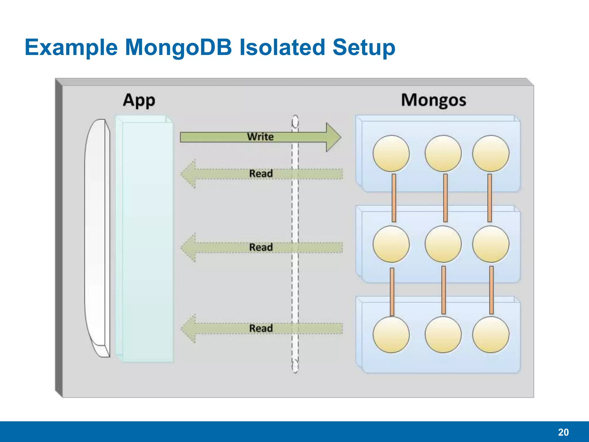 20
Example MongoDB Isolated Setup
 