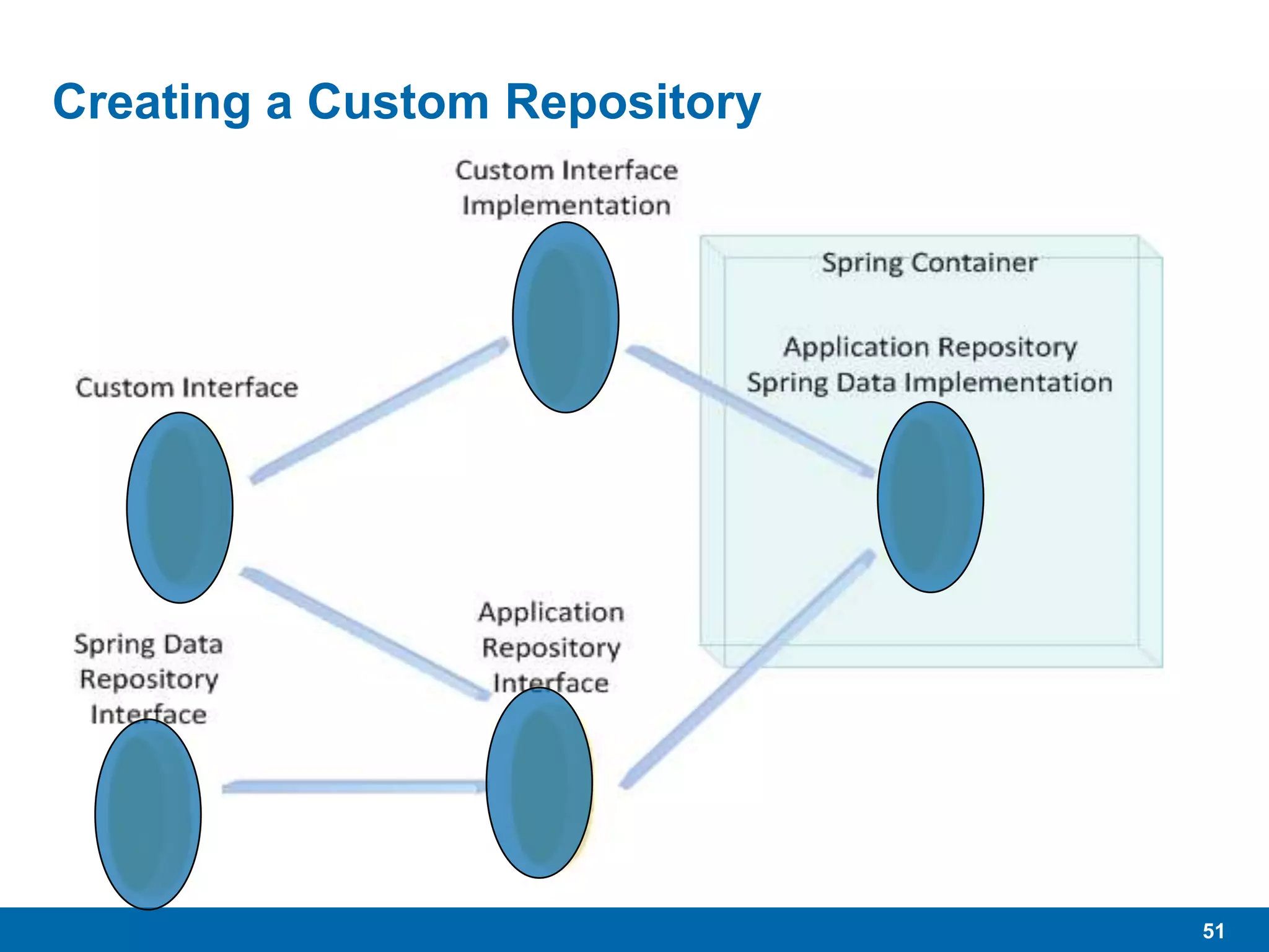 51
Creating a Custom Repository
 Write an interface for the custom methods
 Write the implementation for that interface
 Write the traditional Spring Data Repository application interface,
extending the appropriate Spring Data interface and the (above)
custom interface
 When Spring starts, it will implement the Spring Data Repository
normally, and include the custom implementation as well.
 