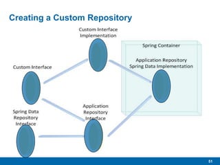 51
Creating a Custom Repository
 Write an interface for the custom methods
 Write the implementation for that interface
 Write the traditional Spring Data Repository application interface,
extending the appropriate Spring Data interface and the (above)
custom interface
 When Spring starts, it will implement the Spring Data Repository
normally, and include the custom implementation as well.
 