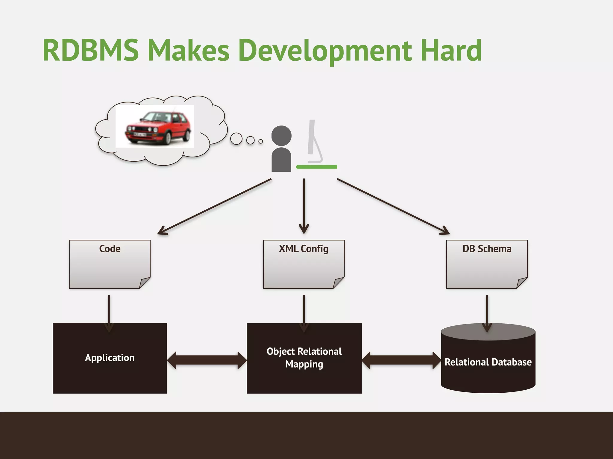 RDBMS Makes Development Hard
Relational Database
Object Relational
Mapping
Application
Code XML Config DB Schema
 