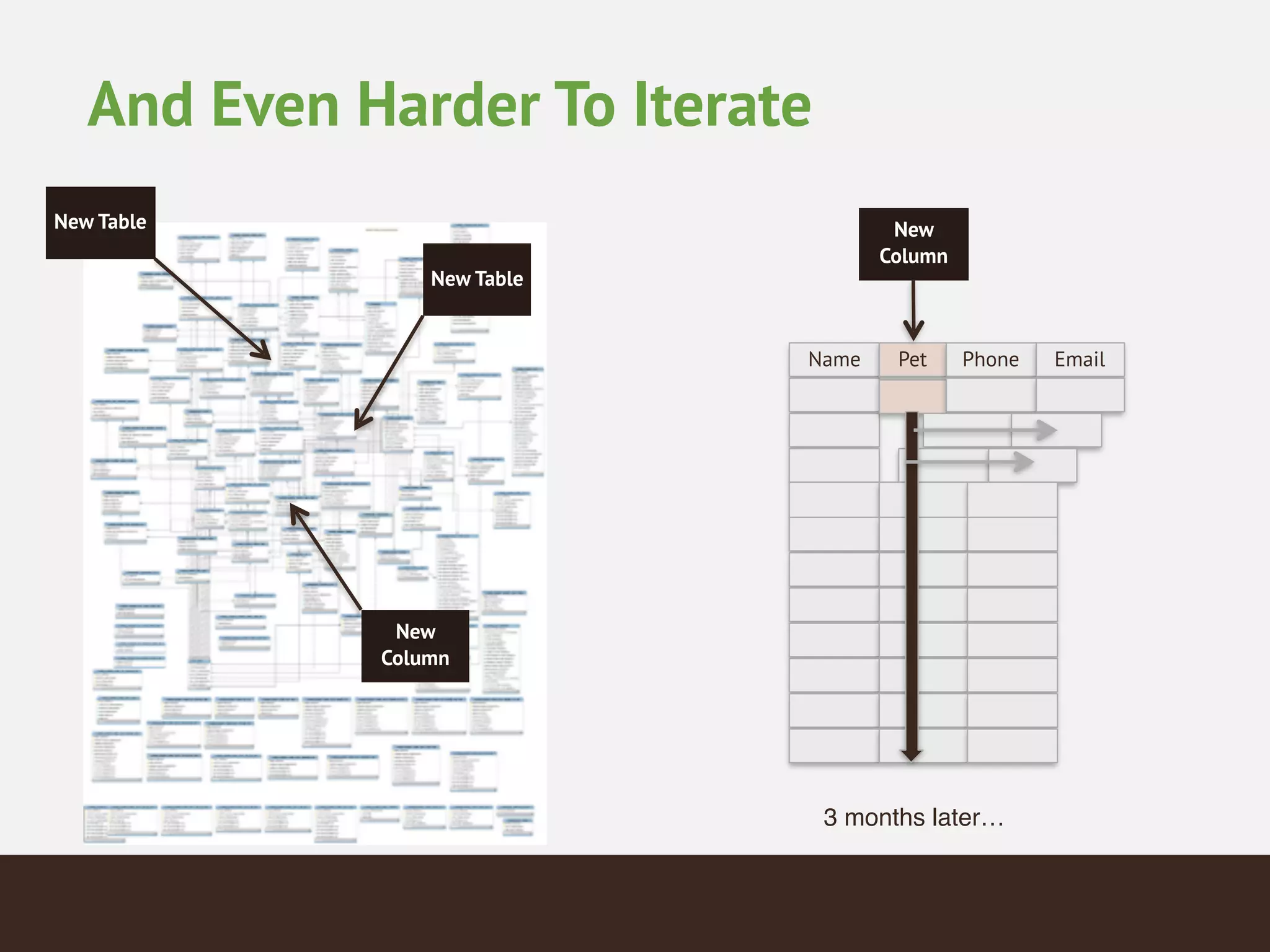 And Even Harder To Iterate
New Table
New Table
New
Column
Name Pet Phone Email
New
Column
3 months later…
 
