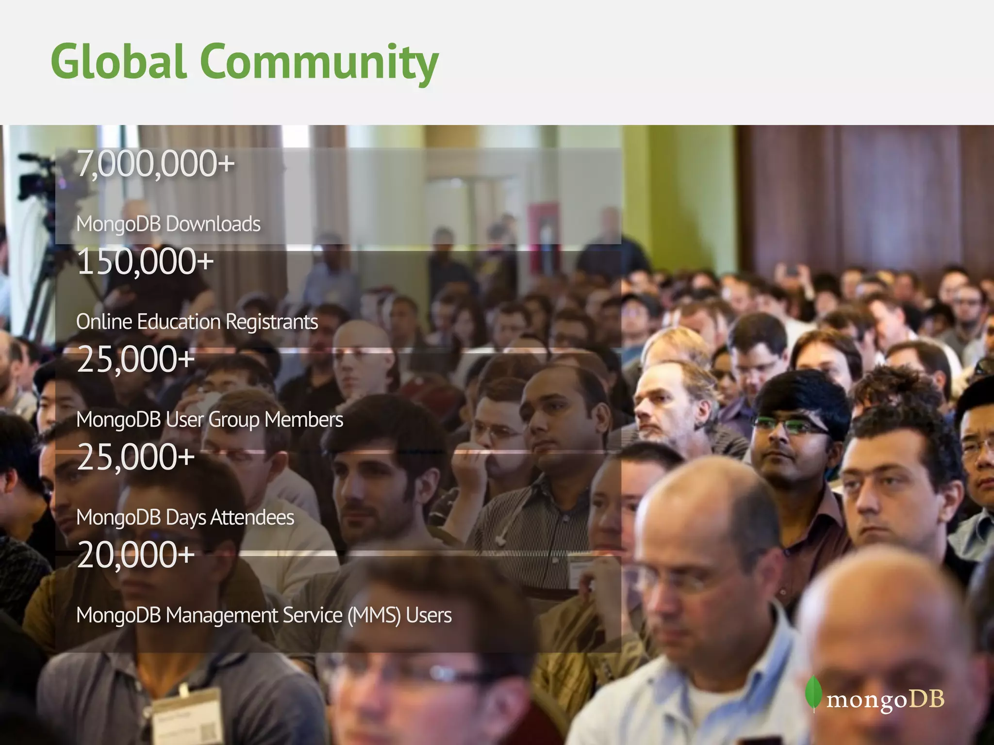7,000,000+
MongoDB Downloads
150,000+
Online Education Registrants
25,000+
MongoDB User Group Members
25,000+
MongoDB DaysAttendees
20,000+
MongoDB Management Service (MMS) Users
Global Community
 