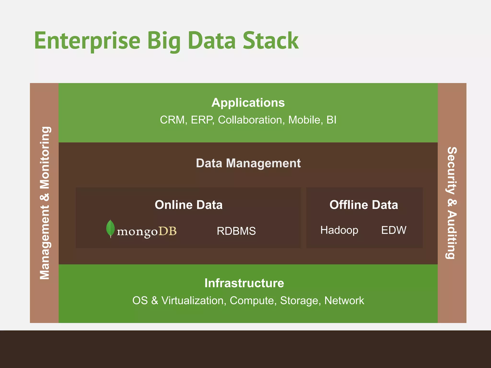Enterprise Big Data Stack
EDWHadoop
Management&Monitoring
Security&Auditing
RDBMS
CRM, ERP, Collaboration, Mobile, BI
OS & Virtualization, Compute, Storage, Network
RDBMS
Applications
Infrastructure
Data Management
Online Data Offline Data
 