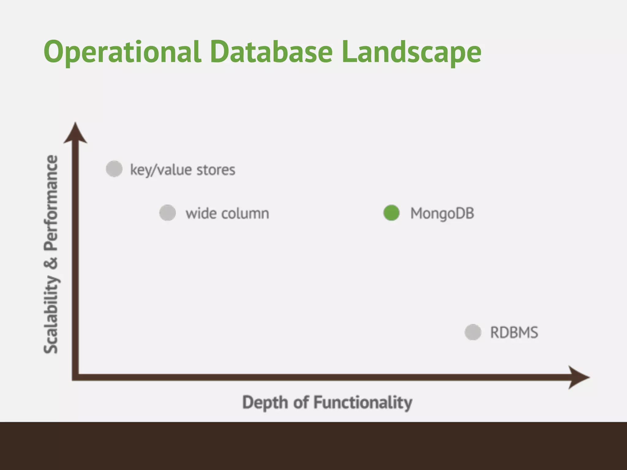 Operational Database Landscape
 