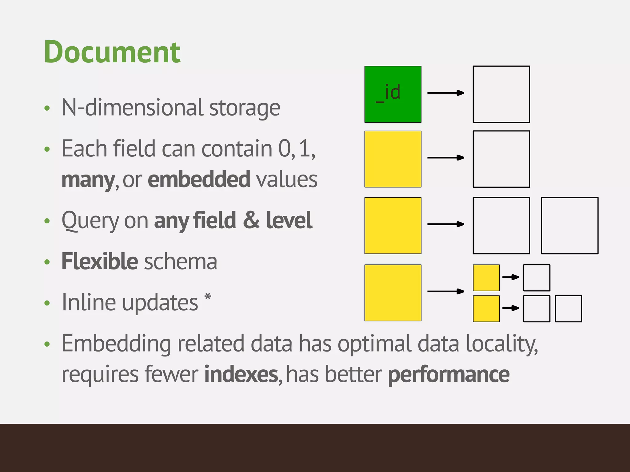 Document
• N-dimensional storage
• Each field can contain 0,1,
many,or embedded values
• Query on anyfield & level
• Flexible schema
• Inline updates *
• Embedding related data has optimal data locality,
requires fewer indexes,has better performance
_id
 