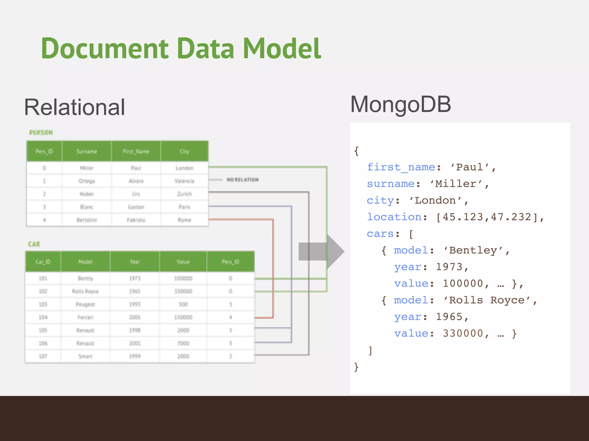 Document Data Model
Relational MongoDB
{
first_name: ‘Paul’,
surname: ‘Miller’,
city: ‘London’,
location: [45.123,47.232],
cars: [
{ model: ‘Bentley’,
year: 1973,
value: 100000, … },
{ model: ‘Rolls Royce’,
year: 1965,
value: 330000, … }
]
}
 