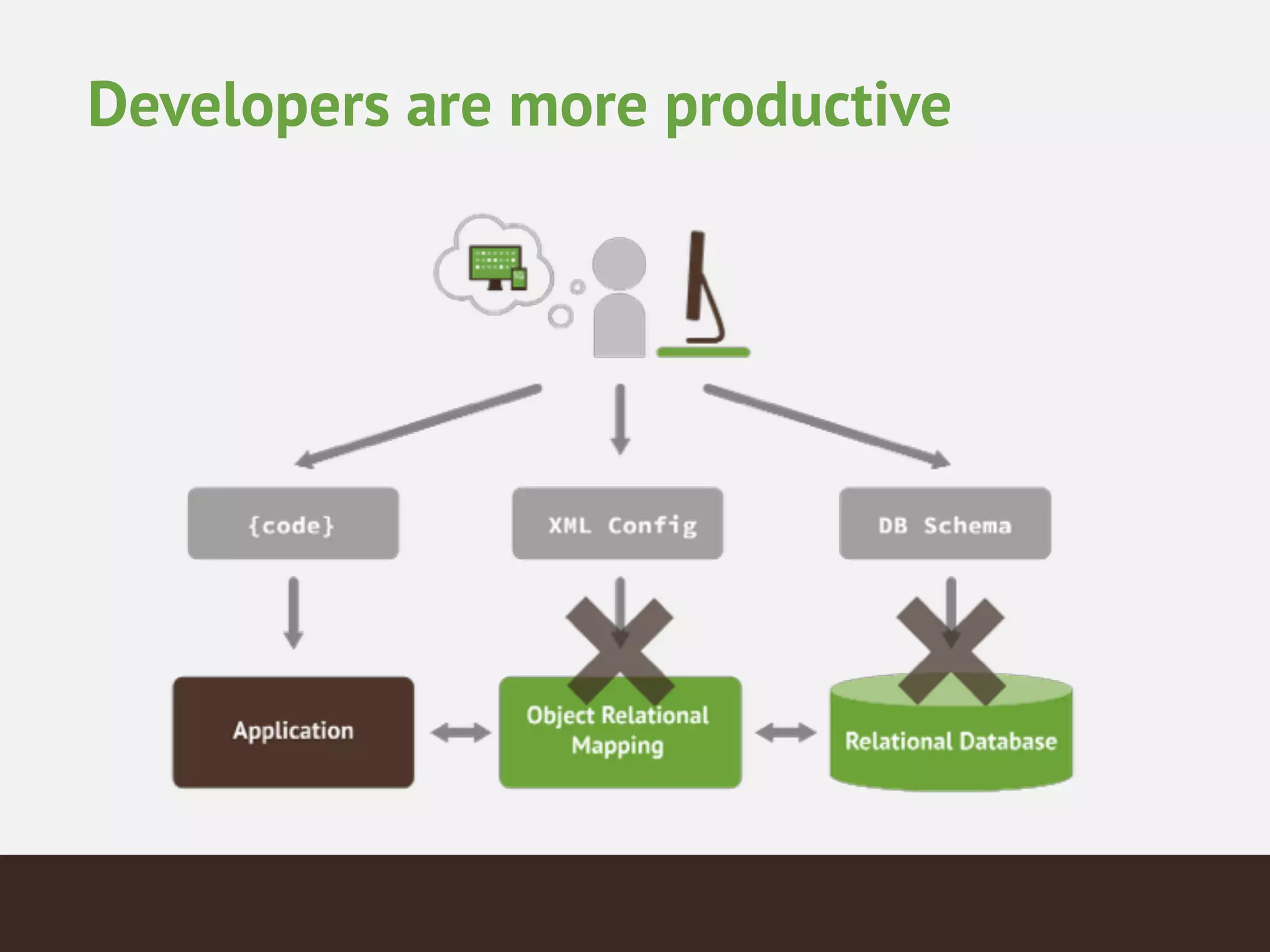 Developers are more productive
 