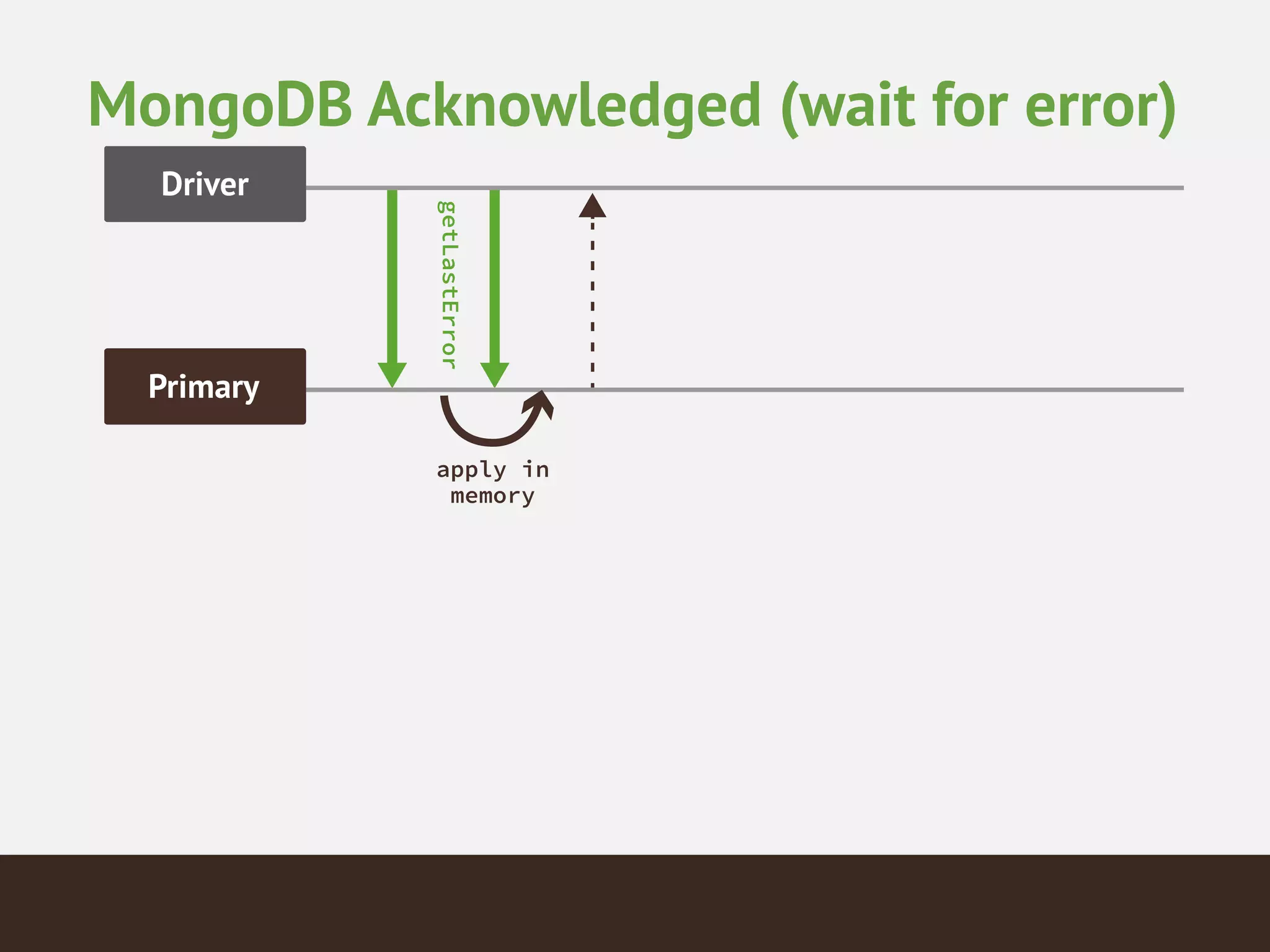 MongoDB Acknowledged (wait for error)
 