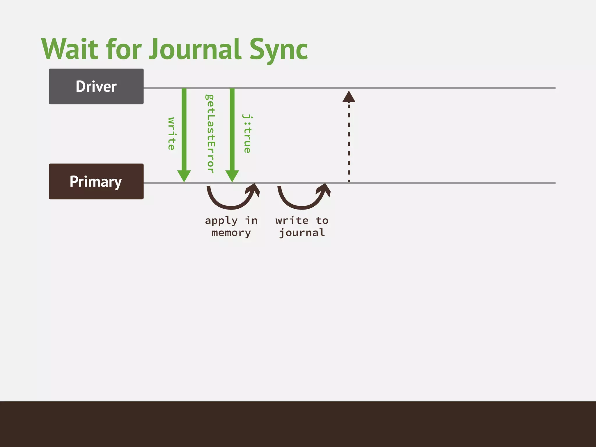 Wait for Journal Sync
 