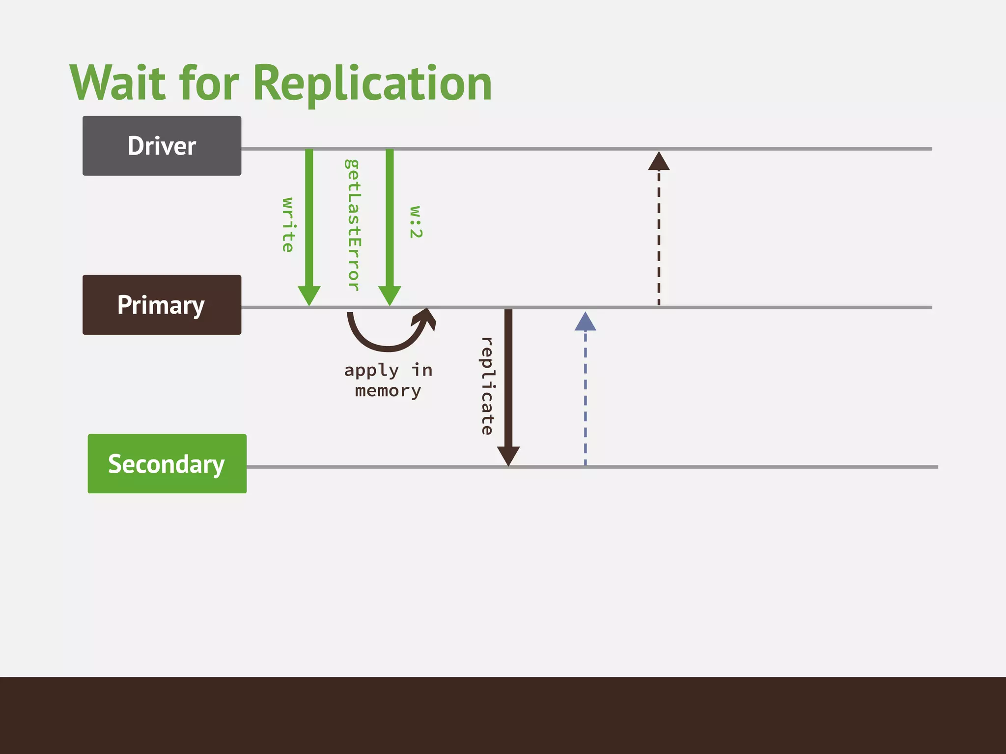 Wait for Replication
 