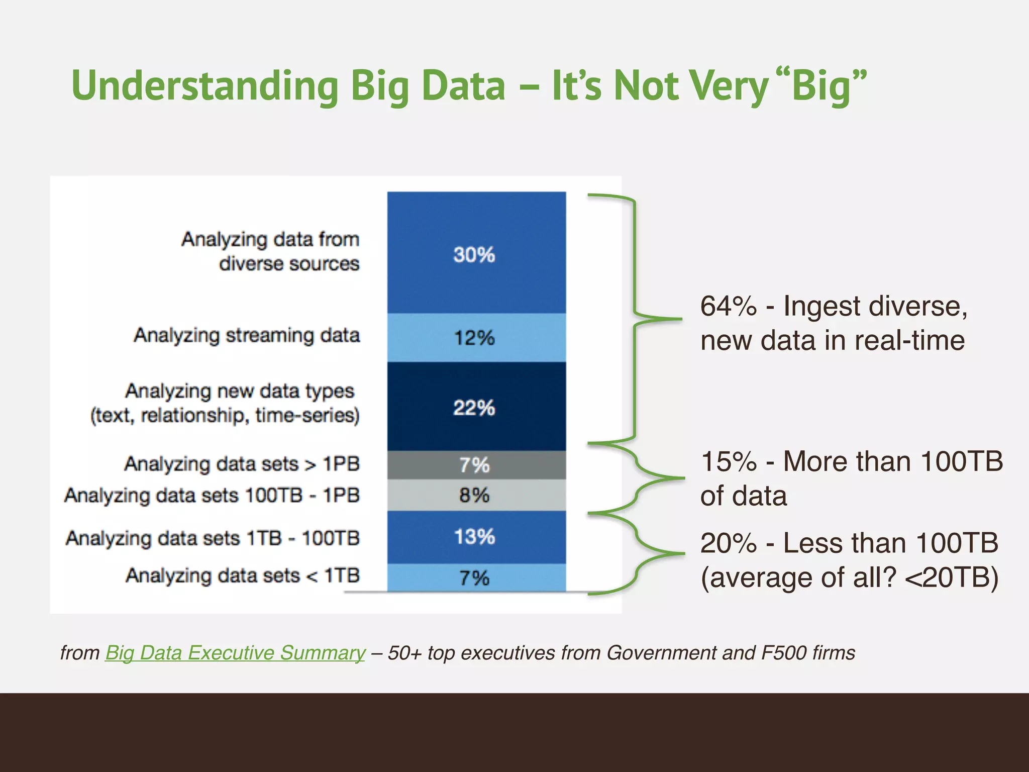 Understanding Big Data – It’s Not Very“Big”
from Big Data Executive Summary – 50+ top executives from Government and F500 firms
64% - Ingest diverse,
new data in real-time
15% - More than 100TB
of data
20% - Less than 100TB
(average of all? <20TB)
 