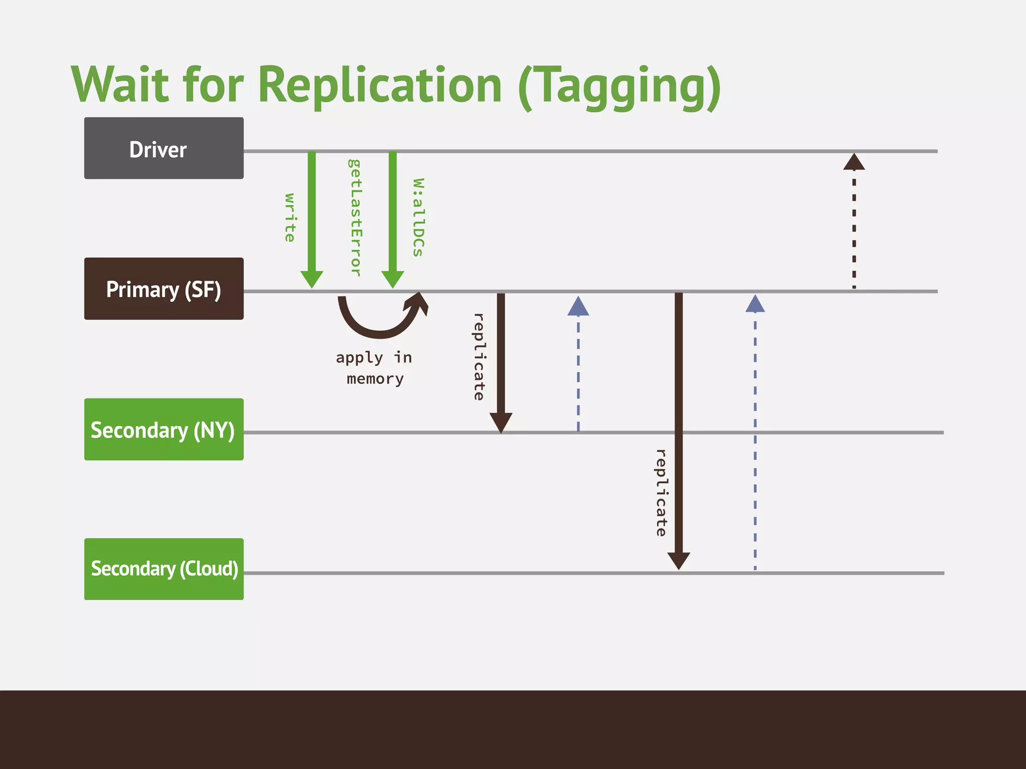 Wait for Replication (Tagging)
 