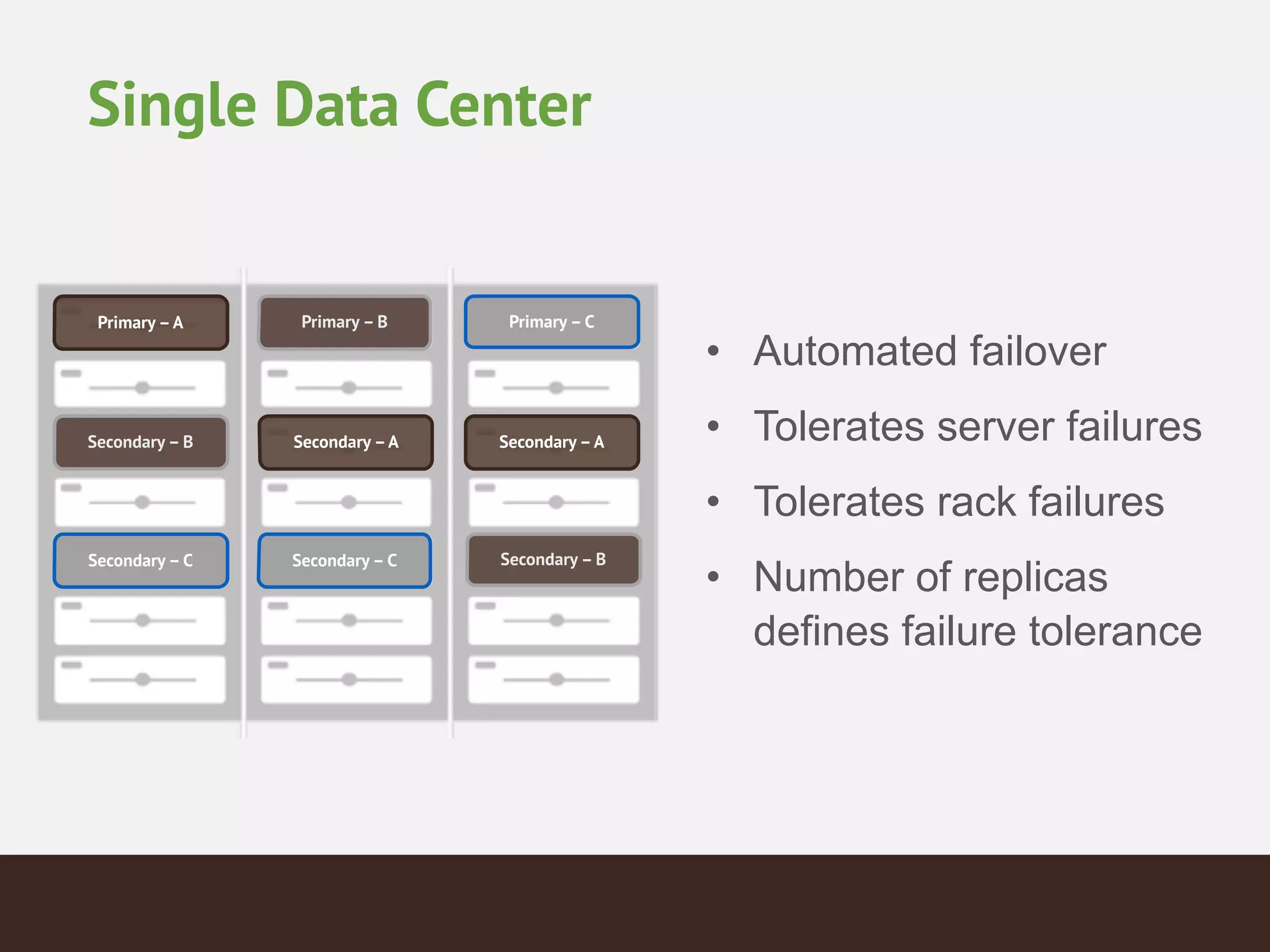 Single Data Center
• Automated failover !
• Tolerates server failures!
• Tolerates rack failures!
• Number of replicas
defines failure tolerance
Primary –A Primary – B Primary – C
Secondary –A Secondary –ASecondary – B
Secondary – BSecondary – CSecondary – C
 