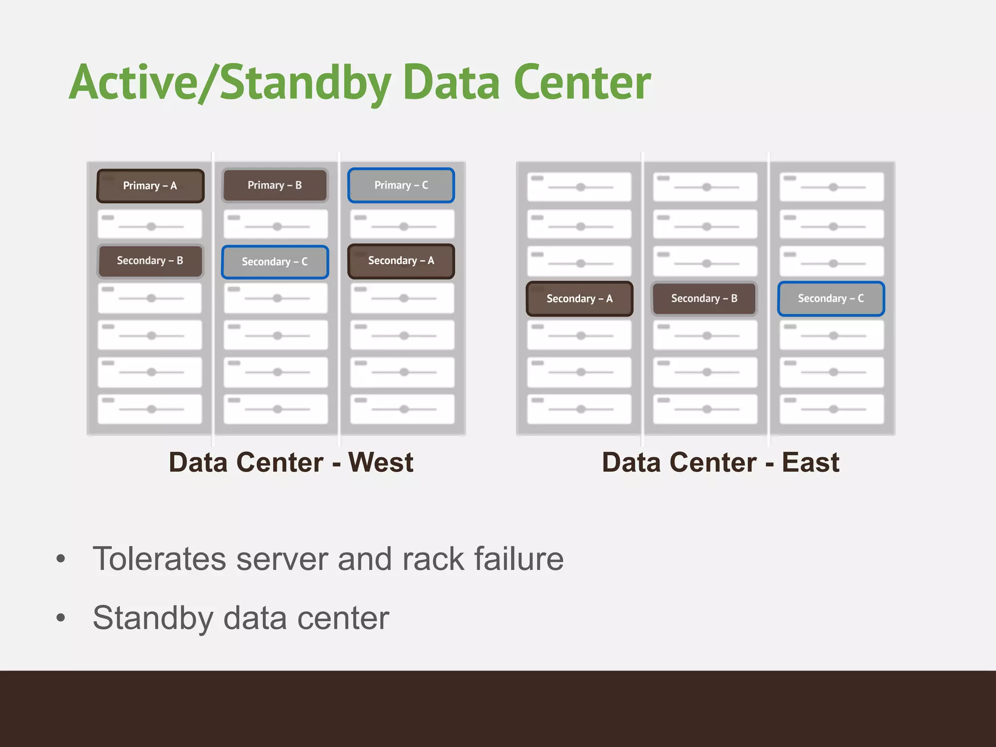 Active/Standby Data Center
• Tolerates server and rack failure!
• Standby data center
Data Center - West
Primary –A Primary – B Primary – C
Secondary –ASecondary – B Secondary – C
Data Center - East
Secondary –A Secondary – B Secondary – C
 