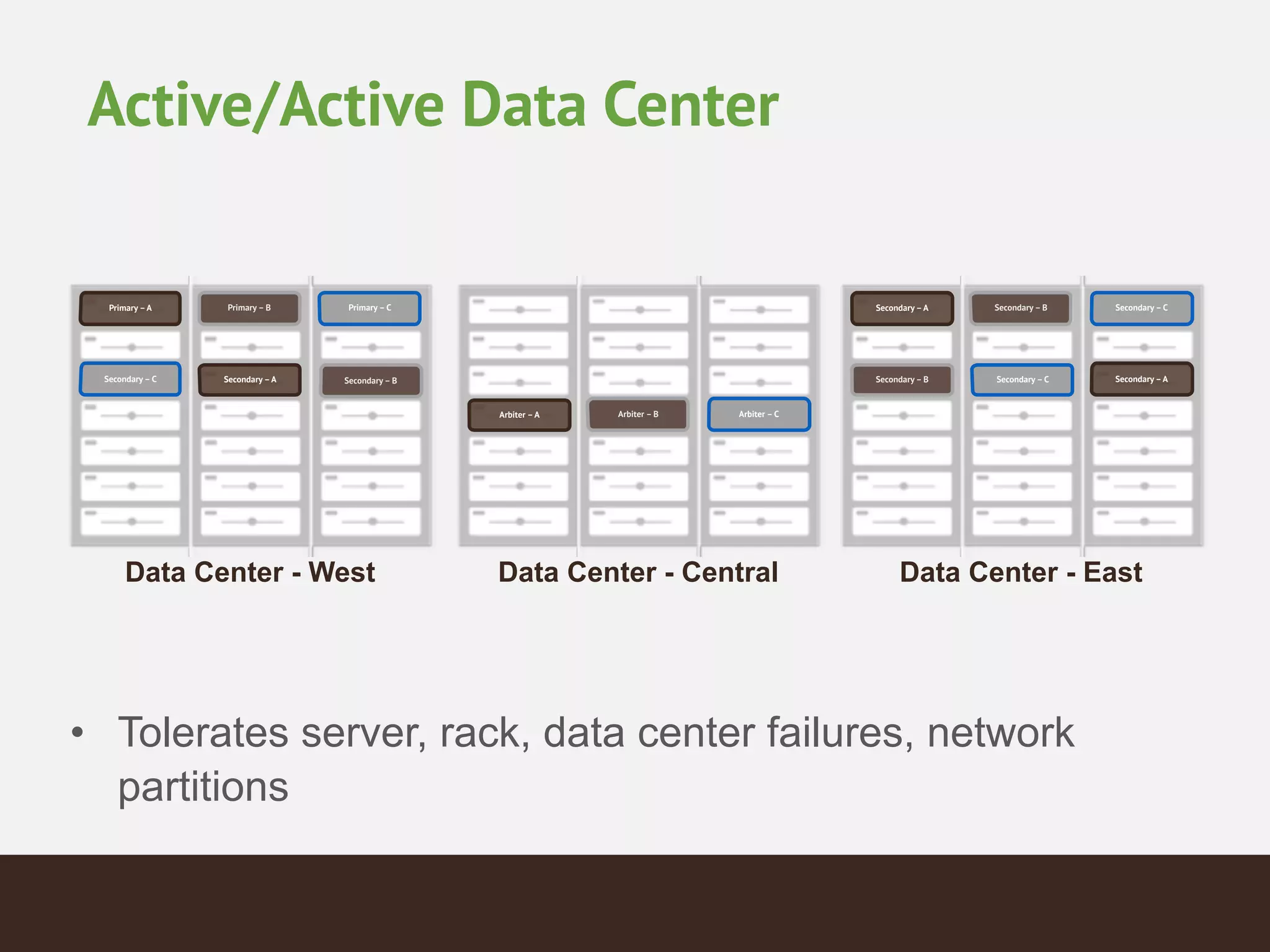 Active/Active Data Center
• Tolerates server, rack, data center failures, network
partitions
Data Center - West
Primary –A Primary – B Primary – C
Secondary –A Secondary – BSecondary – C
Data Center - East
Secondary –A Secondary – B Secondary – C
Secondary – B Secondary – C Secondary –A
Data Center - Central
Arbiter –A Arbiter – B Arbiter – C
 