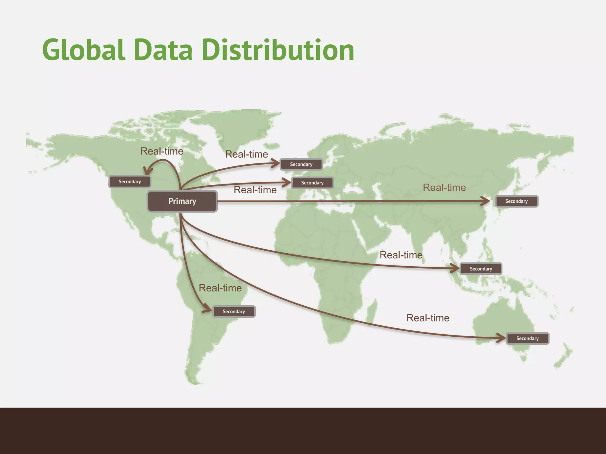 Global Data Distribution
Real-time
Real-time Real-time
Real-time
Real-time
Real-time
Real-time
Primary
Secondary
Secondary
Secondary
Secondary
Secondary
Secondary
Secondary
 