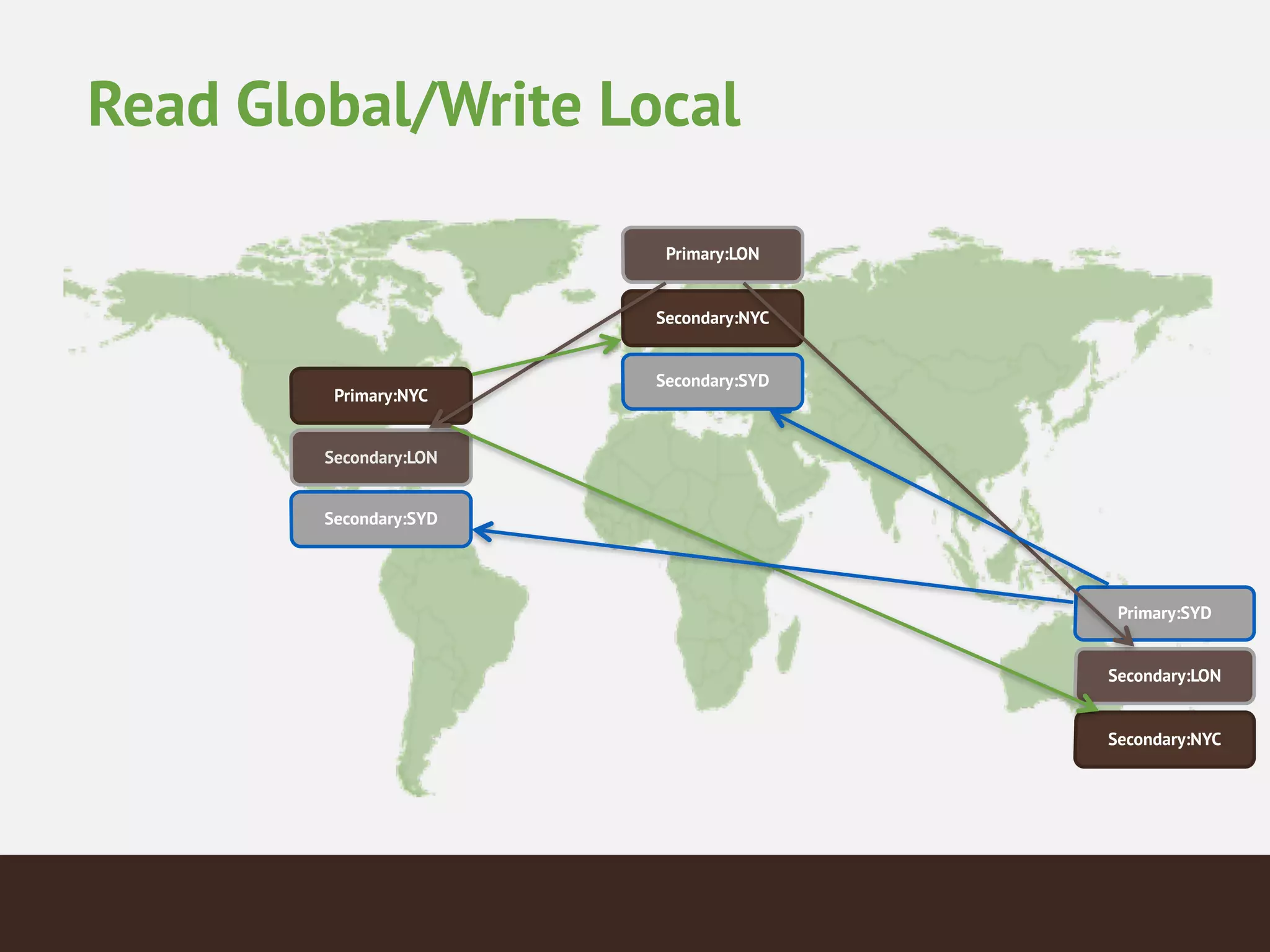 Read Global/Write Local
Primary:NYC
Secondary:NYC
Primary:LON
Primary:SYD
Secondary:LON
Secondary:NYC
Secondary:SYD
Secondary:LON
Secondary:SYD
 