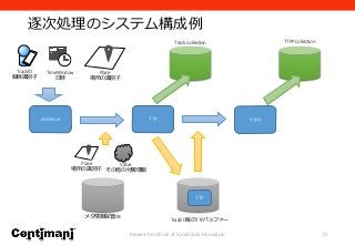 逐次処理のシステム構成例
Research Institute of Social Data Innovation 15
TrackID
個体識別子
TimeWindow
日時
Place
場所の識別子
Value
その他の付属情報
Place
場所の識別子
evidence TTP
TTP
TTPP
メタ情報保管DB TrackID毎のTTPバッファー
Track collection TTPP collection
 